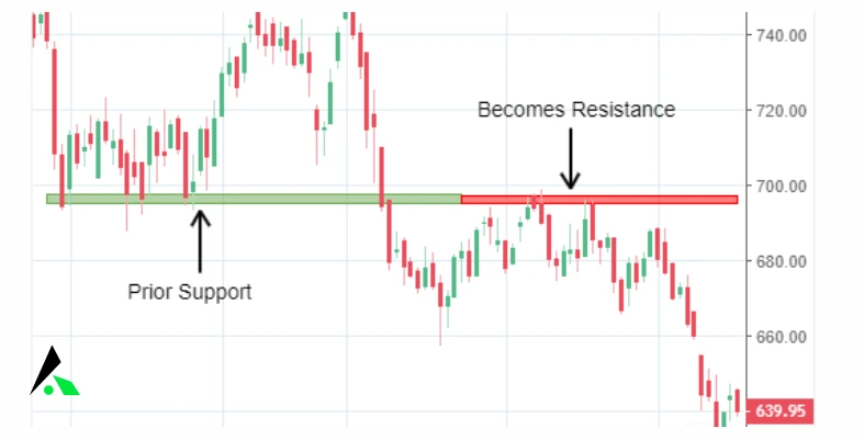 example of support becoming resistance
