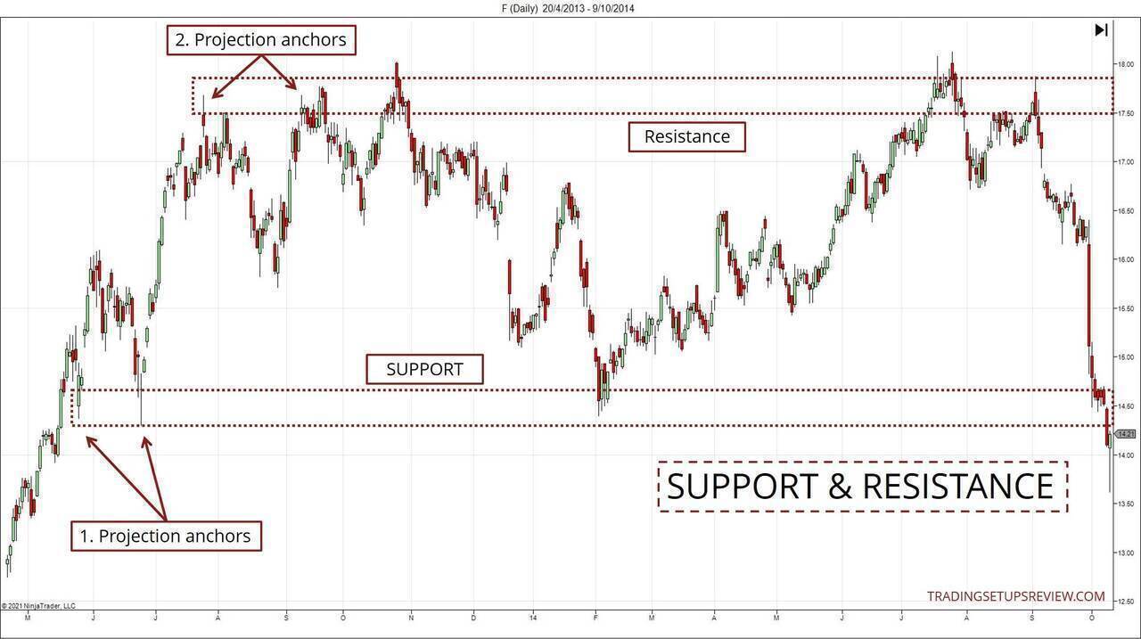 supportandresistancedefinitionchart