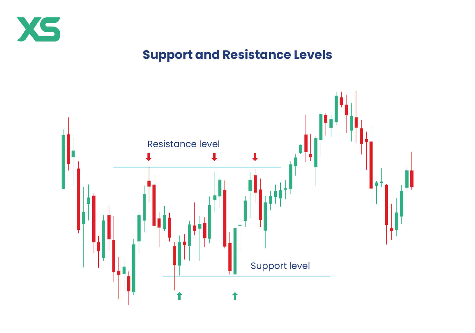support and resistance levels